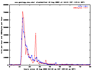 Hits and bytes per hour Aug 2003