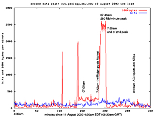 Second peak, hits and bytes, with comments