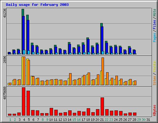 February Daily Statistics