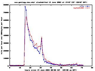 Hits and bytes per hour Jun 2003