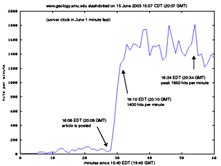 Hits per minute for rising edge Jun 2003